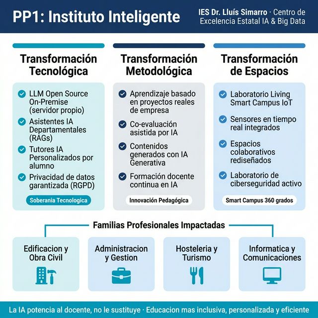 Infografía Instituto Inteligente: dos pilares, apoyo docente y personalización del alumnado