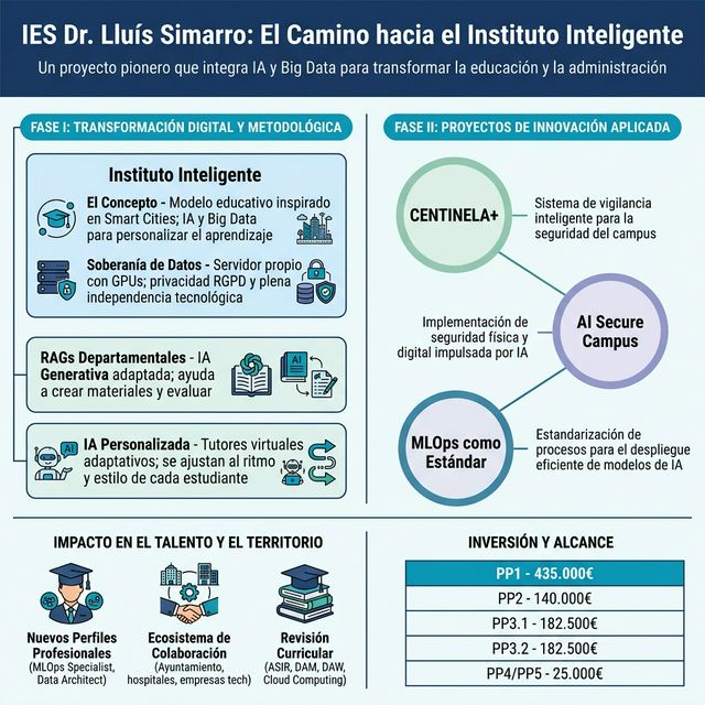 Hoja de ruta: IES Dr. Lluís Simarro camino al Instituto Inteligente — fases, proyectos, impacto territorial e inversión